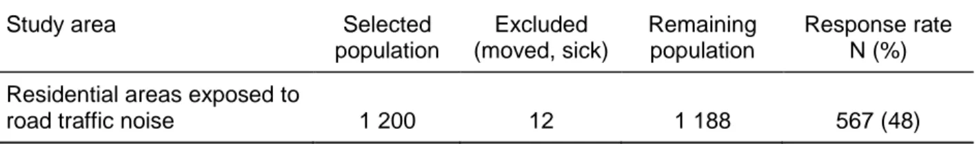 Table 1. Study population and response rate. 