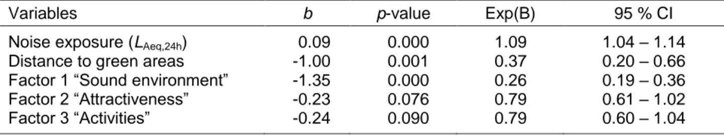 Table 3: Results of multiple logistic regression analysis with 95 % confidence intervals predicting noise  annoyance from noise exposure and green area variables