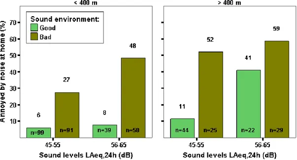 Figure 1 shows that having access to a green area with a sound environment that is perceived  as “good” significantly reduces noise annoyance at home in the two noise exposure categories  ( 2 -test, p&lt;0.001)