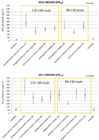 Figure 35 Median PM10 emission measured by Vectra instrumented car for different studded tyres in 2016 (top) and  2017 (bottom)