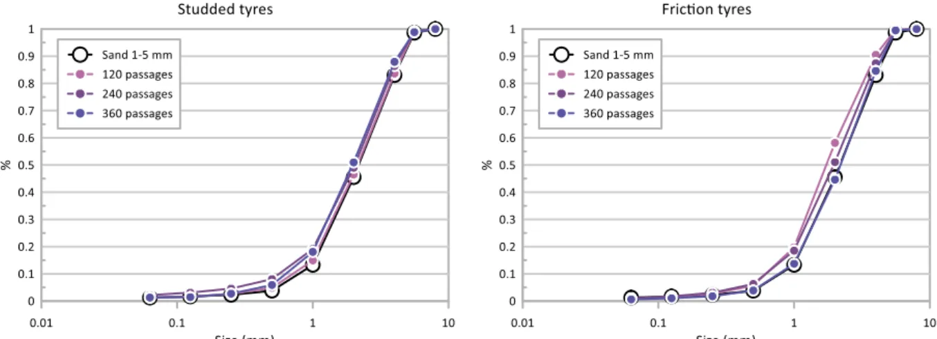 Figure 54. Cumulative size distributions for coarse fractions (0.063–8 mm) sampled efter crushing rounds
