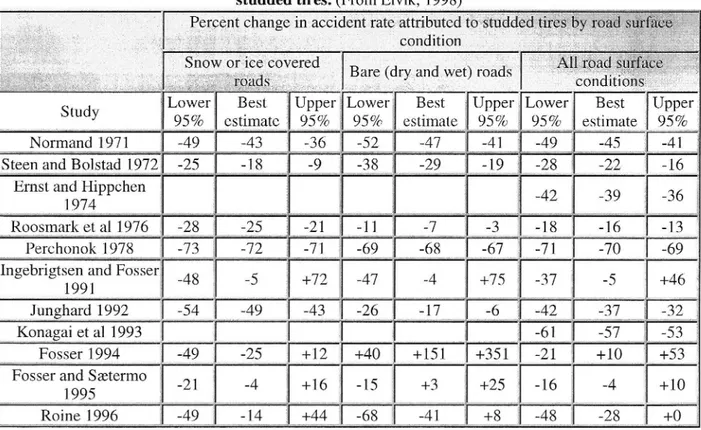 Table 4. Results of studies that have evaluated the effects on automobile accident rates of using (studded tires