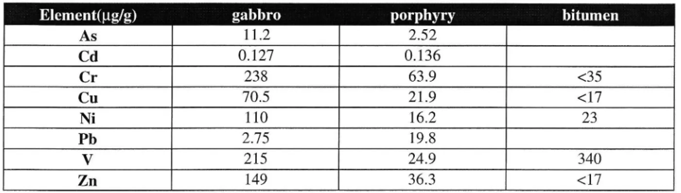 Table 1. Chemical analysis of gabbro, porphyry and bitumen. (From Lindgren 1996) 11.2 2.52 0.127 0.136 238 63.9 70.5 21.9 110 16.2 2.75 19.8 215 24.9 149 36.3