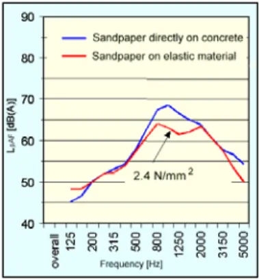 Figure 4 shows the effect of an increase in elasticity of the road surface; texture being  the same