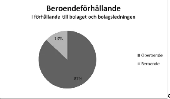 Figur 5: Beroendeförhållande i förhållande till bolaget och bolagsledningen  Källa: Egen sammanställning 