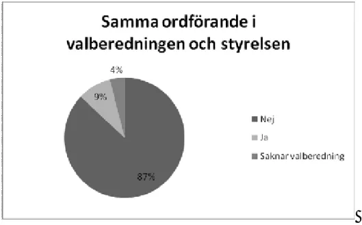 Figur 8: Samma ordförande i valberedningen och styrelsen  Källa: Egen sammanställning 