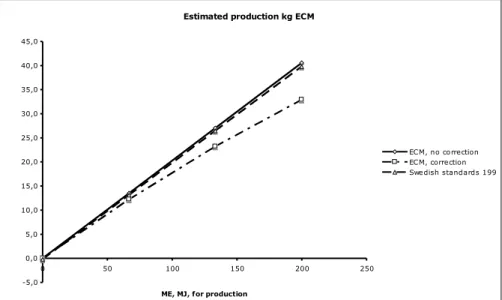 Figure 6.  Estimated production capacity  at different energy supply levels  according to NRC (2001) with and without correction for  decreas-ing utilisation of nutrients in the feeds at increasdecreas-ing consumption  level; assuming a live weight of 680 