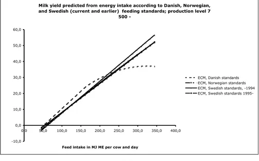 Figure 7.  Production levels in kg milk (ECM) per cow and day predicted from  energy intake according to feeding standards in Denmark, Norway  and Sweden