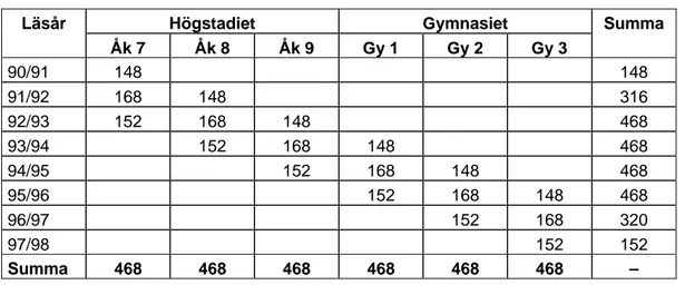 Tabell 1  Planerat elevantal på högstadiet och på gymnasiet läsåren 1990/91 till  1997/98