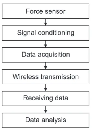 Figure 2.   A block diagram of the Identifying Velocity and Load  (IngVaL) system. From force sensor, to data acquisition,  wireless data transmission and data analysis.