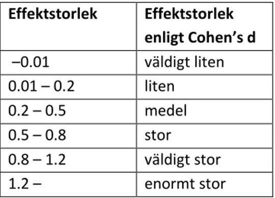 Tabell 4: Effektstorlek enligt Cohens’s d (Sawilowsky, 2009). 