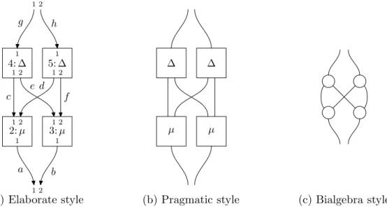 Figure 2: Three styles for network drawing