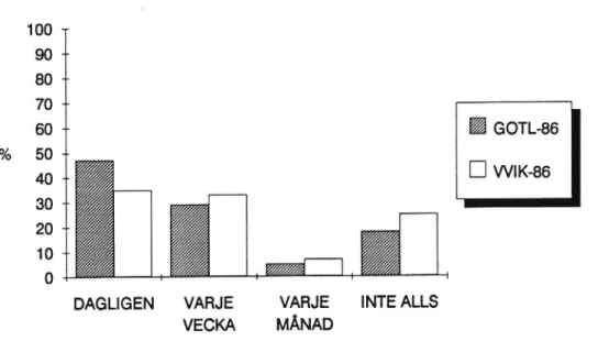 Figur 6 Fördelning över hur ofta man kör bil, vintern 85/86