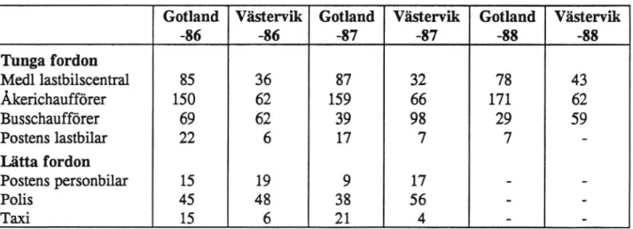Tabell 4 Könsfördelning i urvalen, vintern 85/86