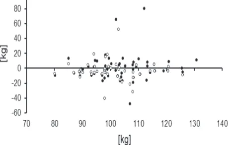 Figure 4.2: Paper F: Weight estimation errors on the y-axis versus reference weight (measured with a floor scale) on the x-axis