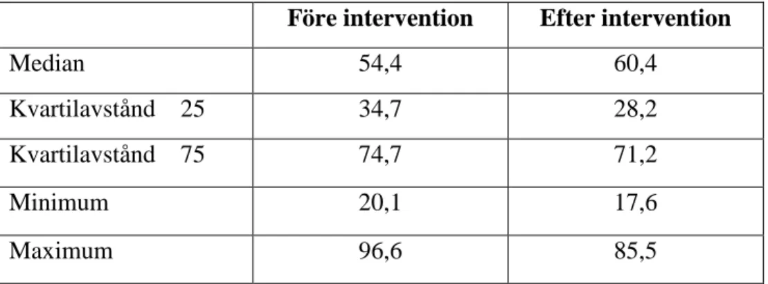 Tabell 2. Beskrivande statistik över resultatet för gruppens (n=10) poäng för   komponenten ”Symptoms” i enkäten The SGRQ före och efter intervention