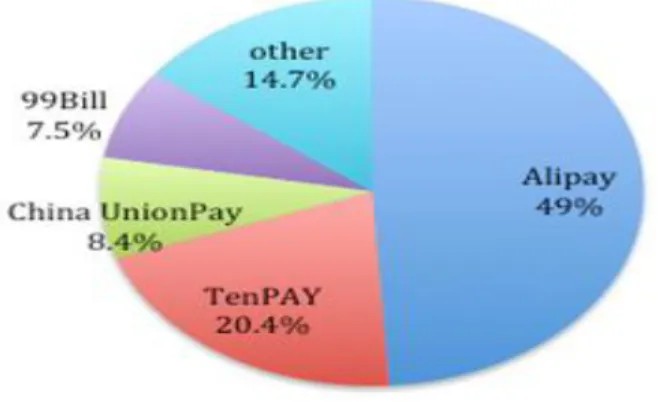 Figure 2 China the third party payment market share (China state statistical bureau, 2010) 