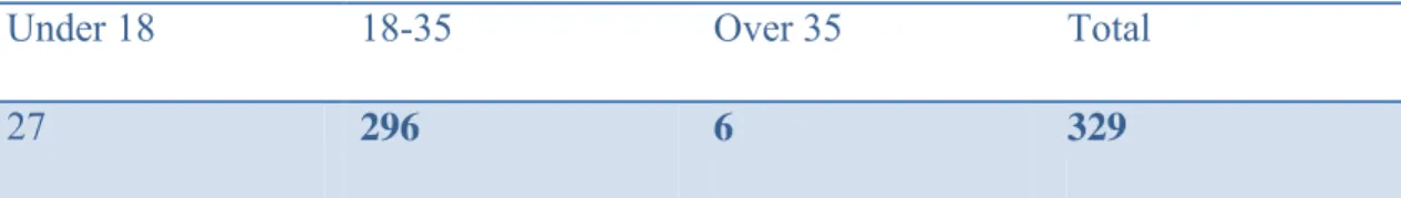 Table 1 The number of respondents on question 1 