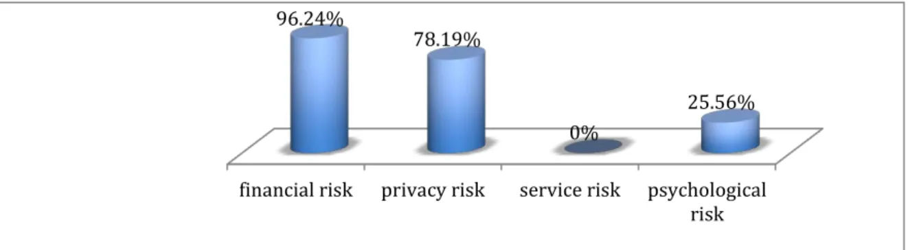 Figure 3 Well protection in information of personal and credit card 