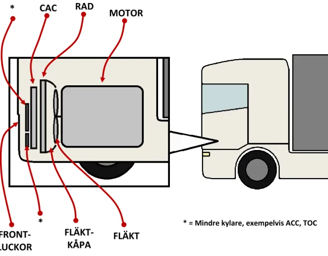 Figur 13 – Översiktlig illustration av kylarpaketet i lastbil med snitt-vy i Y-led