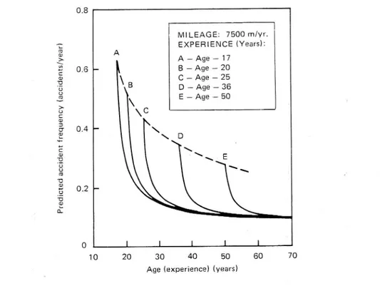 Figur 1 Predicerad effekt av ålder och körerfarenhet på olycksrisk (Maycock m.fl. 1991)