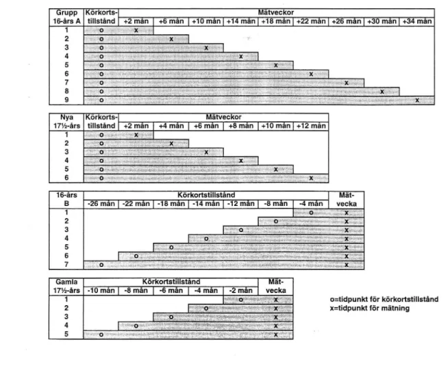 Tabell 3 Urvalsstorlekar och svarsprocent vid dagboksundersökning under Övningskörning
