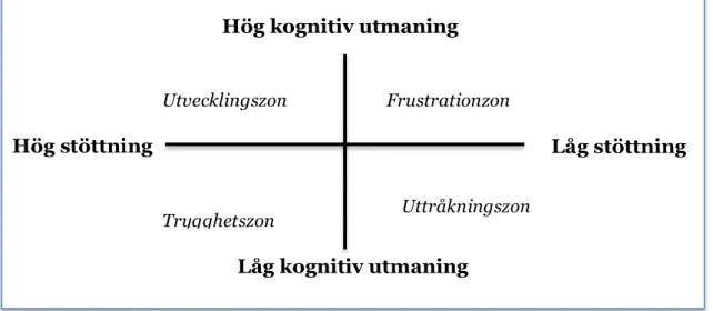 Figur 1 Undervisningens och lärandets fyra zoner (Gibbons, 2016. s.34)