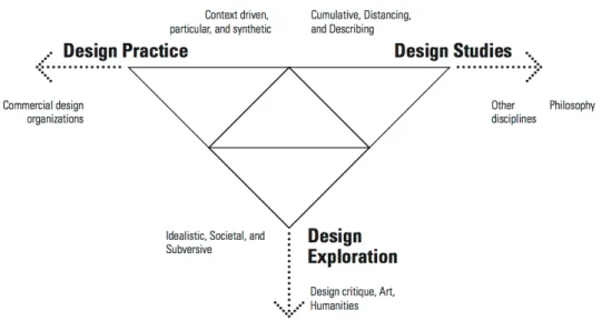 Figure 18: The interaction design research triangle [19].