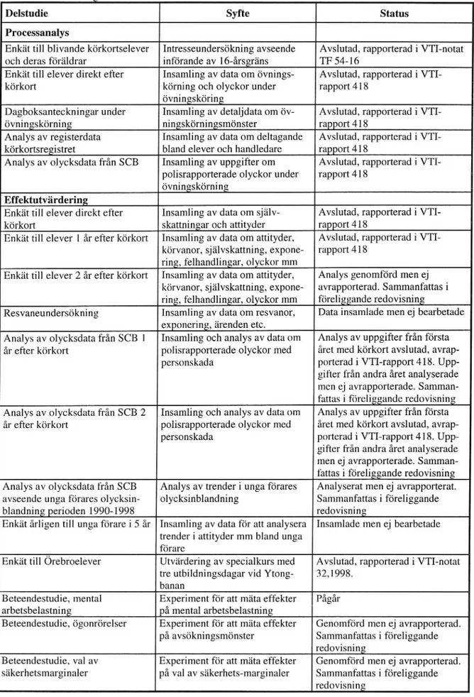 Tabell 1 Utvärderingens delstudier och deras status