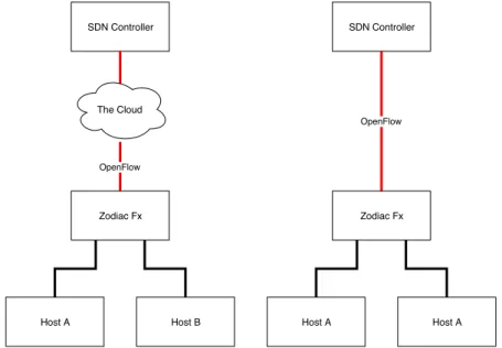 Figure 7.1: Topology with one SDN switch, both local and cloud