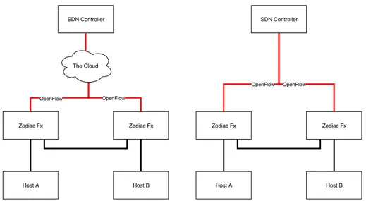 Figure 7.2: Topology with two SDN switches, both local and cloud