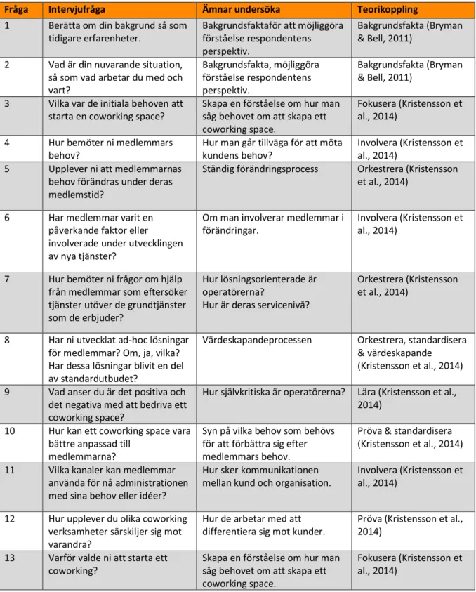 Tabell 3 Operationalisering för operatörer inom coworking space. 