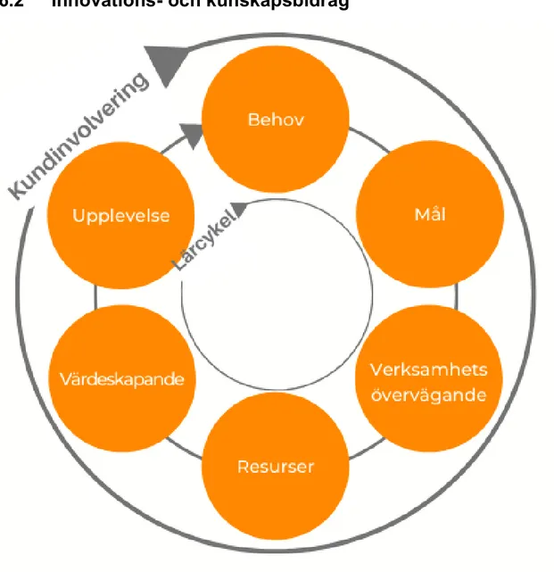 Figur 7  Nytänkt tjänsteinnovationsprocess modell. Inspirerad av Kolbs lärcykel (Kolb, 2007),  tjänsteinnovations- och värdeskapande processen (Kristensson et al., 2014)