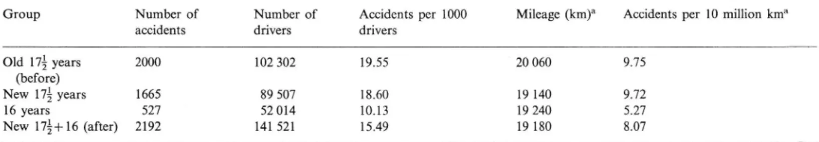 Table 2 shows the accident involvement of each of the three comparison groups and the corresponding aggregatedmeasure of accident involvement of the 16 years and the new 17% years groups