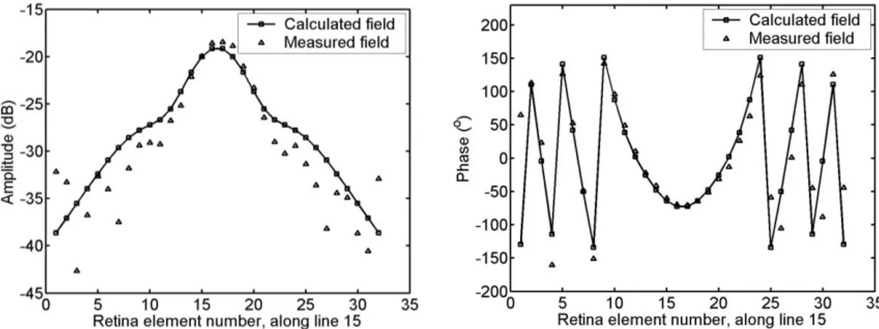 Figure 3: Comparison between calculated and measured scattered field of a 35 mm PVC cylinder with a complex  correction of the measured field