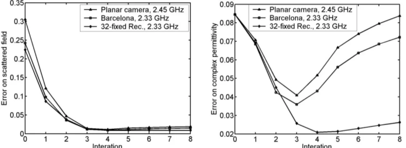 Figure 7: Convergence scheme of the three different systems using simulated data with SNR 40 dB