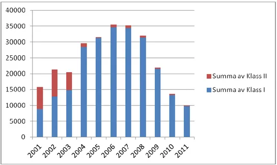Figur 2. Försäljning av mopeder, klass I och II, jan 2001– nov. 2011 (Trafikverket, 2012)