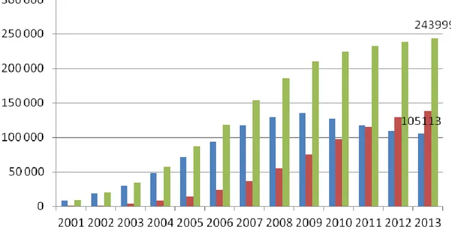 Figur 3. Antal registrerade mopeder klass I, uppdelade efter ”i trafik” och ”avställda” per 30/6  2000–2013