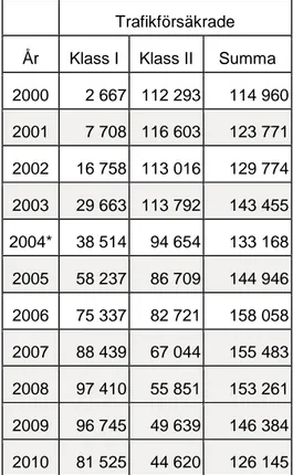 Tabell 1. Antal trafikförsäkrade mopeder och antal försäkrade under årsrisk. (Källa: Svensk   försäkring.) 