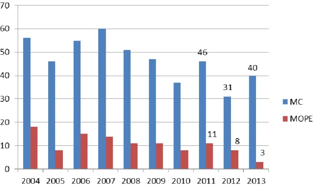 Figur 4 visar att antalet dödade mopedister har legat runt 10 under den senaste 10-årsperioden  (genomsnitt 10,6)