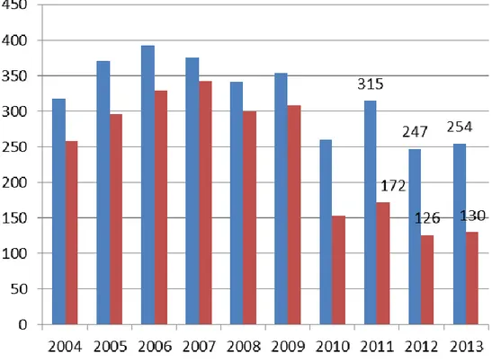 Figur 5. Svårt skadade mopedister och motorcyklister 2004-2013 (Trafikverket, 2014  Figur 6 visar utvecklingen av allvarligt skadade (klassificering av invaliditetsgrad över 1%)   efter trafikantkategori från år 2007 