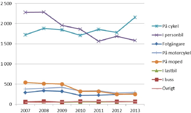 Figur 6. Allvarligt skadade (invaliditetsgrad &gt;1%) efter trafikantkategori 2007-2013 (Trafik- (Trafik-verket, 2014 