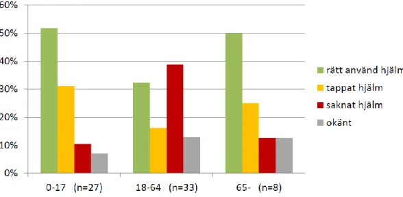 Tabell 3. Dödsrisker i vägtrafiken för olika trafikantkategorier (2000–2004). (Björketun och  Nilsson, 2007)