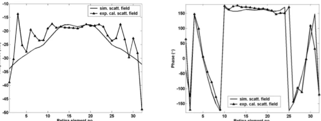 Figure 3: Comparison between calibrated measured and computed scattered field for one view, by using a 35 mm  PVC cylinder reference object