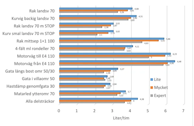 Figur 9. Genomsnittlig förbrukning i liter/timme på delsträckorna och totalt på alla delsträckor