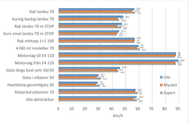 Figur 10. Genomsnittlig hastighet på delsträckorna och totalt på alla delsträckor. 