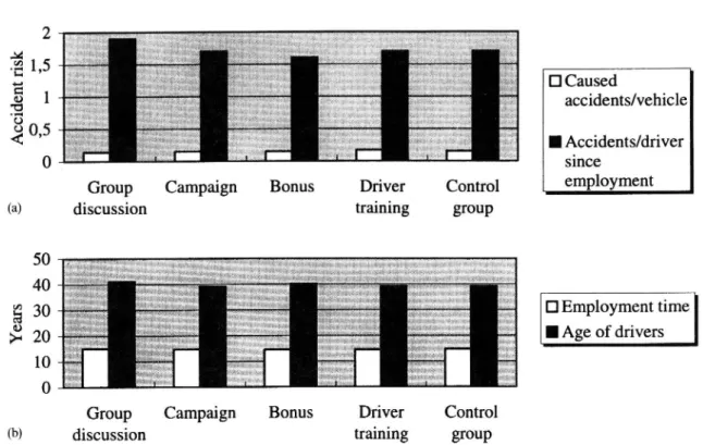 Fig. 2. Distributions of background data for the ve groups: accidents per vehicle, accidents per driver, driver employment time and driver age