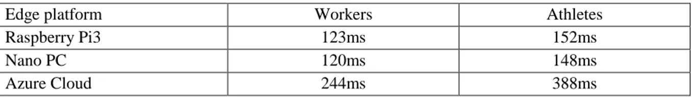 Table 6 – Round Trip Time delay for different edge platform [50]. 
