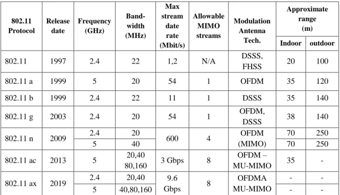 Table 1 – Comparison between IEEE 802.11 protocols [9] [10] [8] [11]. 