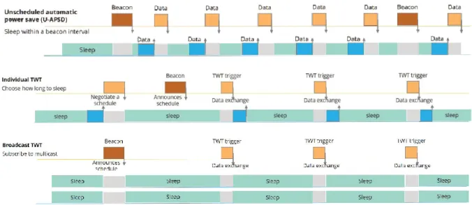 Figure 1 shows the comparison between TWT and U-ASPD power-saving mechanism. 